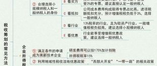 圖說 | 稅收籌劃的7大基本方法！